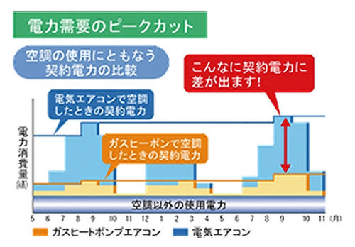 電力需要のピークカット