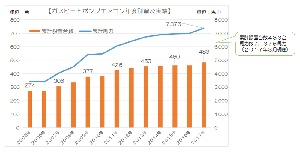 ガスヒートポンプエアコン（GHP）の普及実績