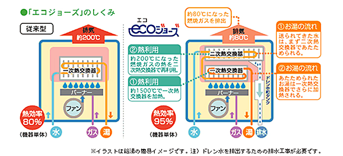 エコジョーズのしくみ