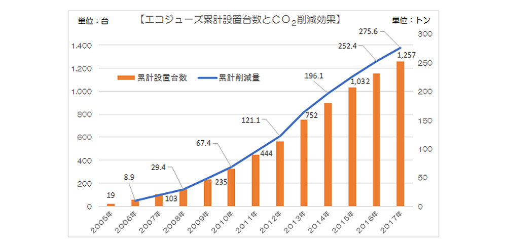 エコジョーズ累計設置台数とCO₂削減効果