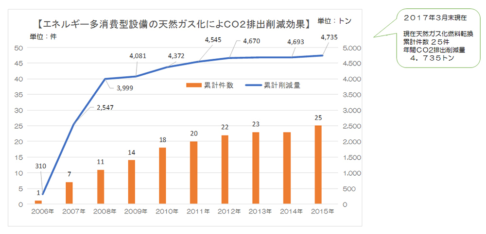 エネルギー多消費型設備の天燃ガス化によるCO₂排出削減効果