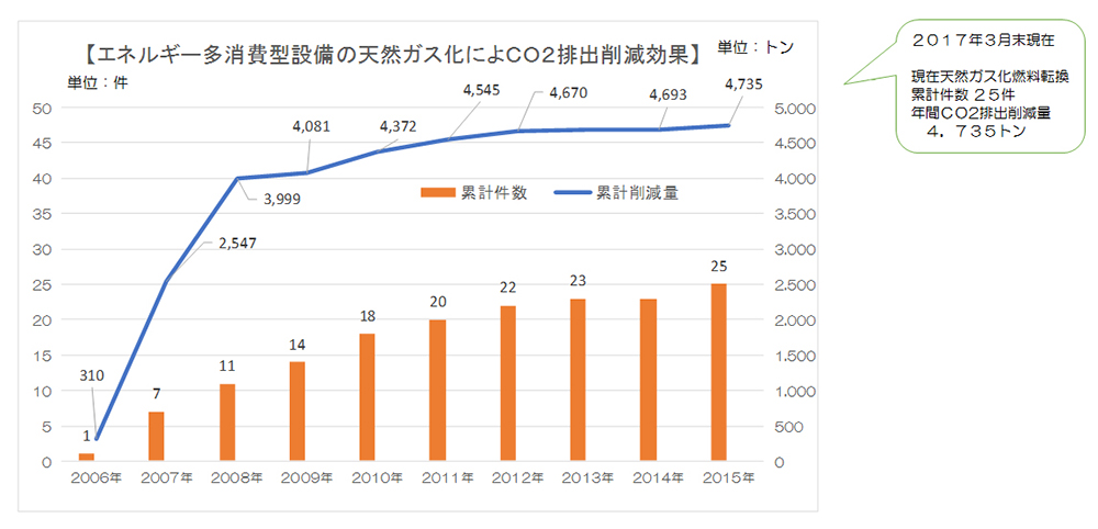 エネルギー多消費型設備の天燃ガス化によるCO₂排出削減効果