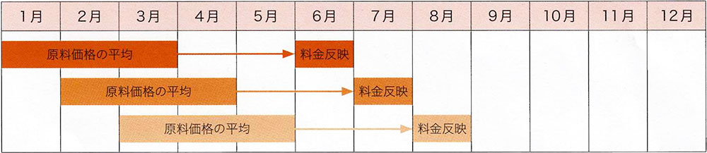 原料価格の算定期間とガス料金への反映時期