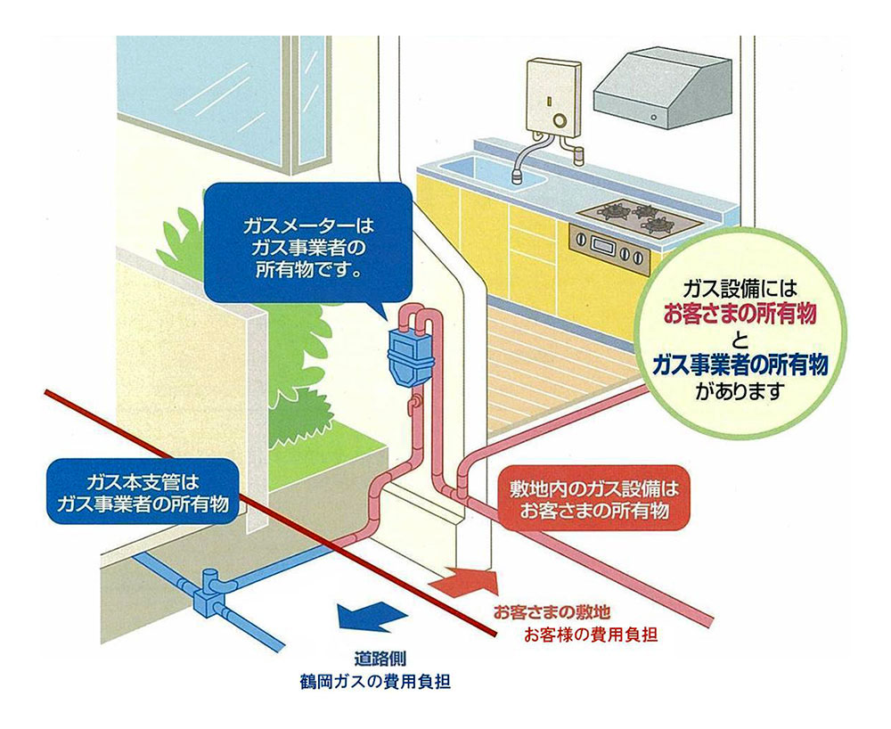 ガス設備の費用負担と所有区分