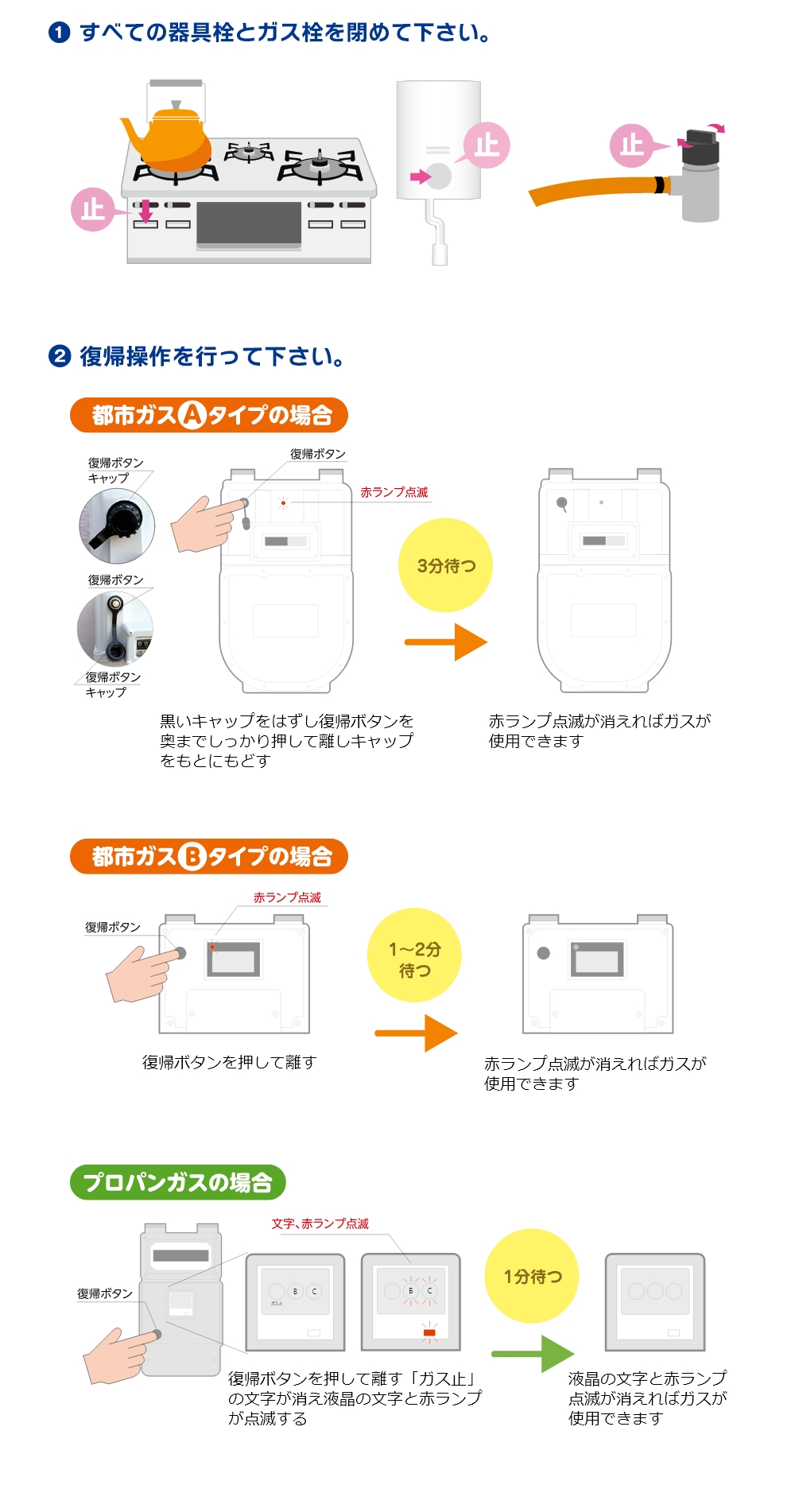 ガス復帰