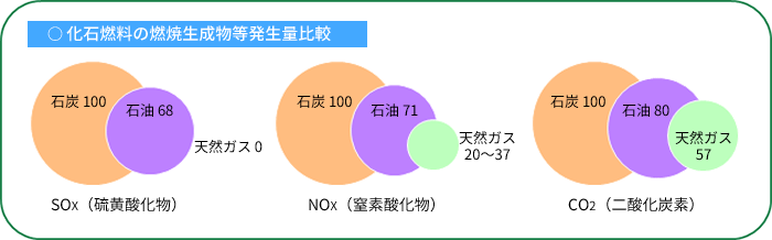 化石燃料の燃焼生成物等発生量比較